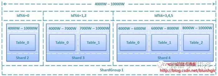 数据库分库分表(sharding)系列