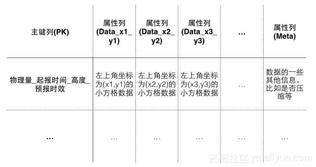 基于云上分布式NoSQL的海量气象数据存储和查询方案