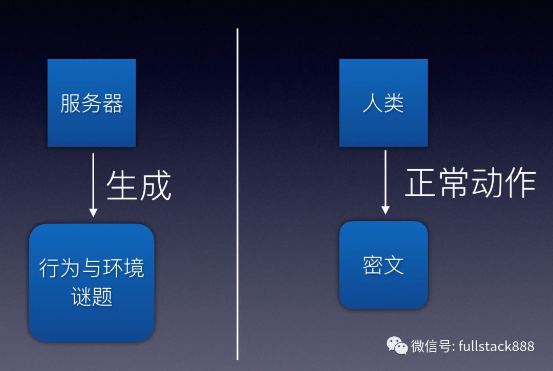 验证码对抗之路及现有验证机制介绍