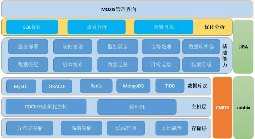 数据库运维新思路：解读甜橙金融自动化运维平台亮点