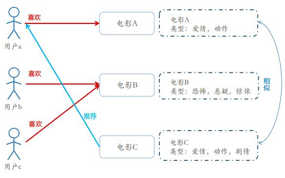 推荐系统入门篇