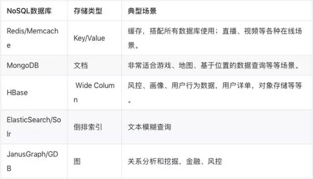 NoSQL 最新现状和趋势：云 NoSQL 数据库将成重要增长引擎