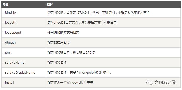 [第16期] mongoDB 干货笔记(mongoose/增删改查/聚合/索引/连接/备份与恢复/监控等)