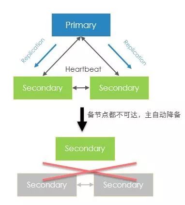 MongoDB 节点宕机引发的思考