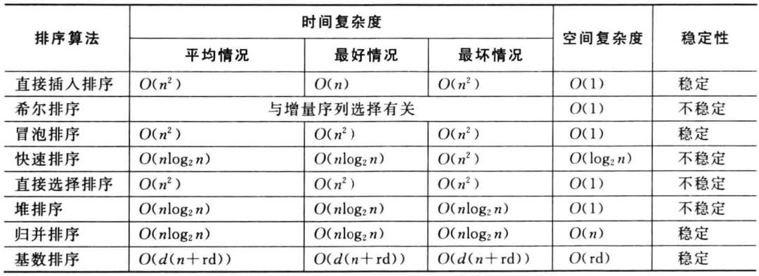 第七章 内排序(6)——基数排序及本章小结