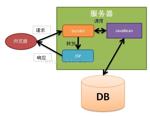 MVC 设计模式概述