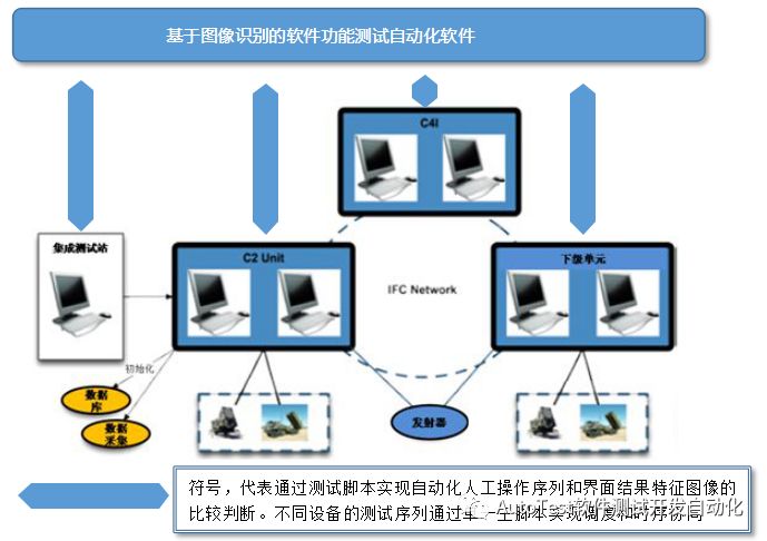 基于图像识别的指挥控制系统集成测试自动化平台