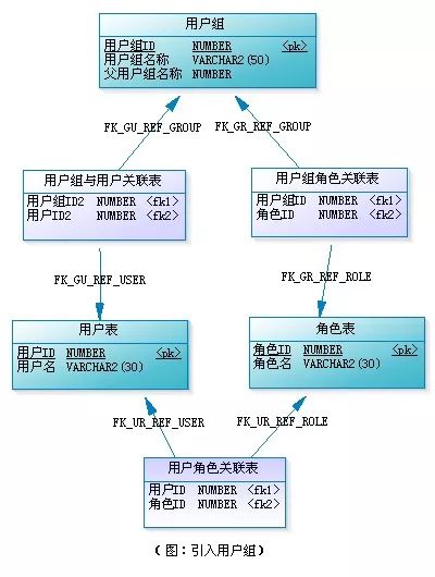 做网站-RBAC权限数据库设计