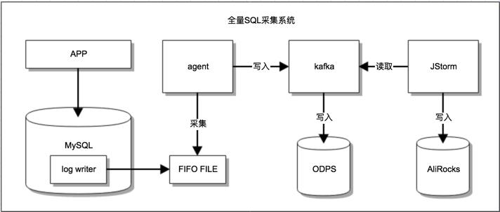 永不停止的脚步—数据库优化之路