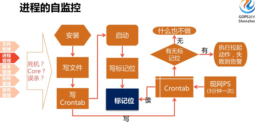 腾讯 QQ 海量业务自动化运维的秘密