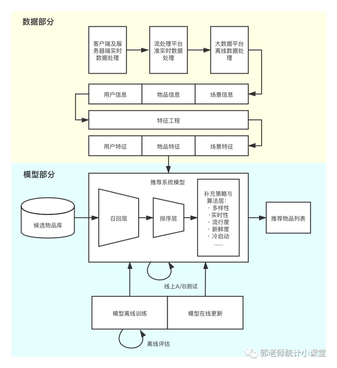 推荐系统介绍一