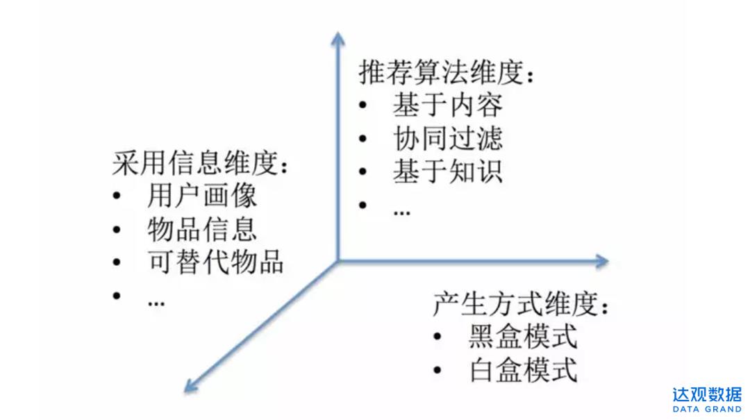 让推荐系统会“说话”，达观数据推荐理由设计实践