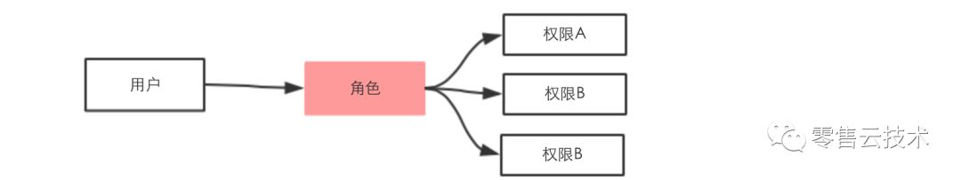 RBAC模型之实践