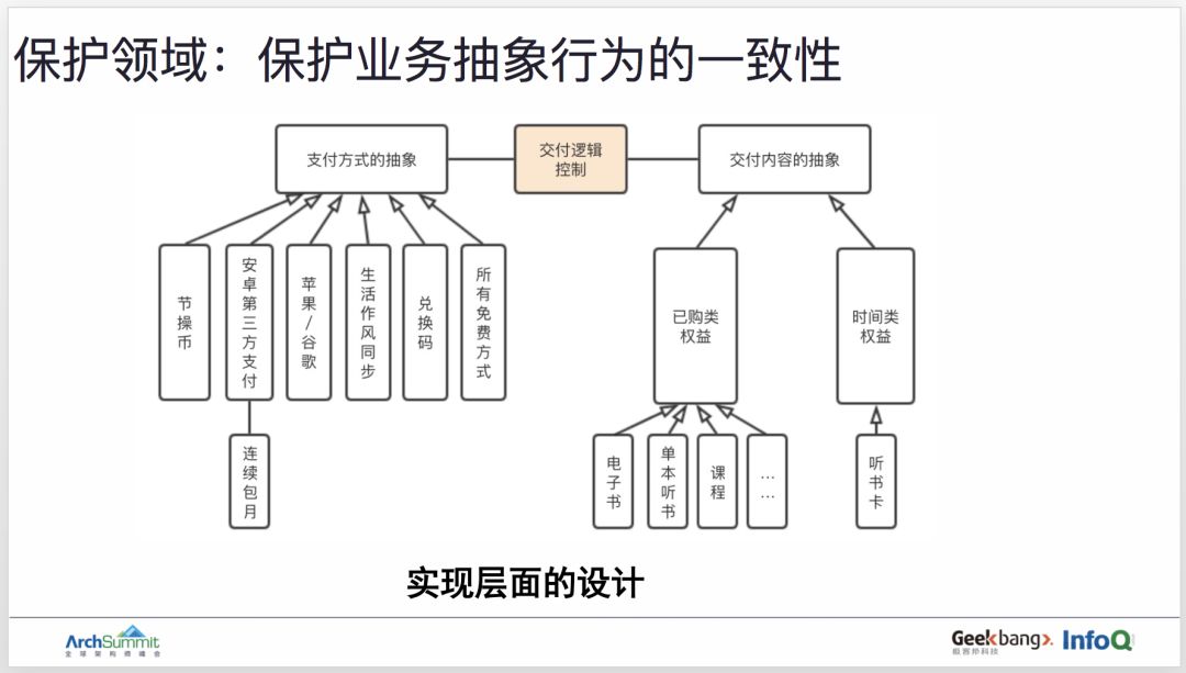 用领域驱动设计实现订单业务的重构