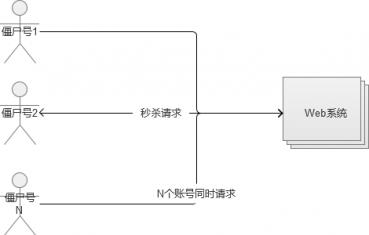 万字好文，电商秒杀系统架构分析与实战！