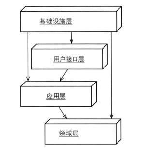 领域驱动设计和CQRS落地