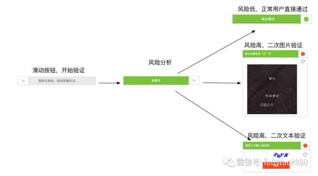 验证码对抗之路及现有验证机制介绍