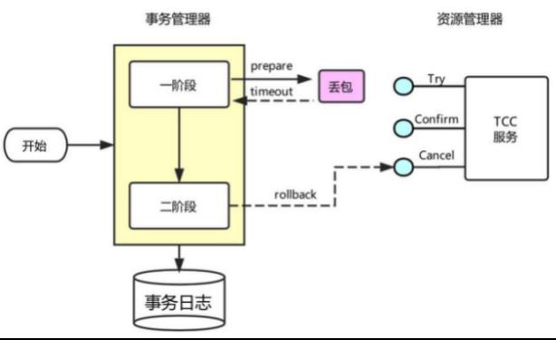 柔性事务解决方案之TCC