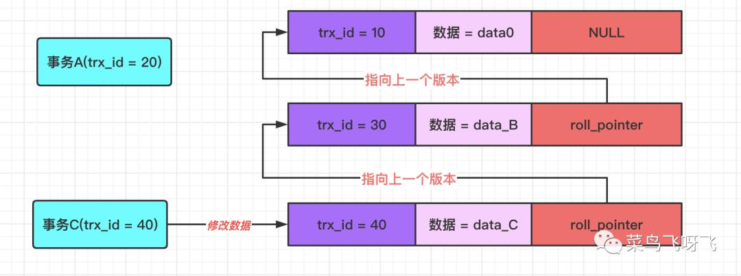 在 MySQL 中是如何通过 MVCC 机制来解决不可重复读和幻读问题的？