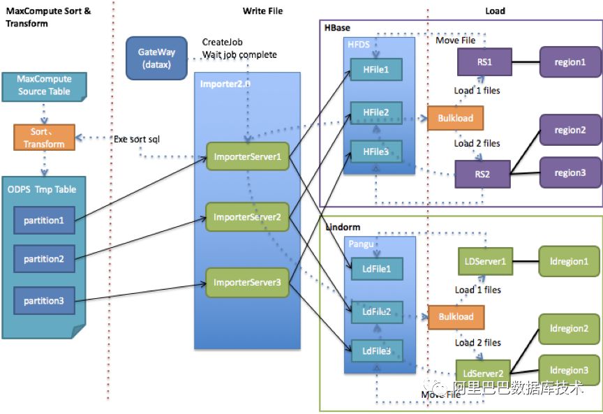 重新体验NoSQL | 飞雪连天射白鹿 大数狂舞倚灵动(Lindorm)