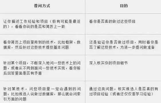 程序员面试这样介绍自己的项目经验, 录取率达90%