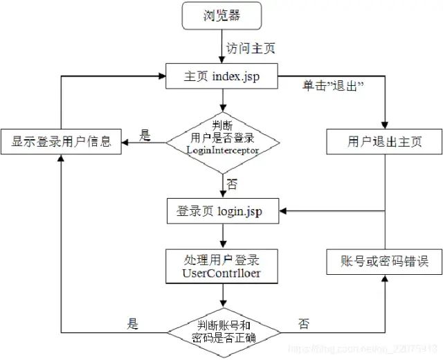 写的太细了！Spring MVC拦截器的应用，建议收藏再看！