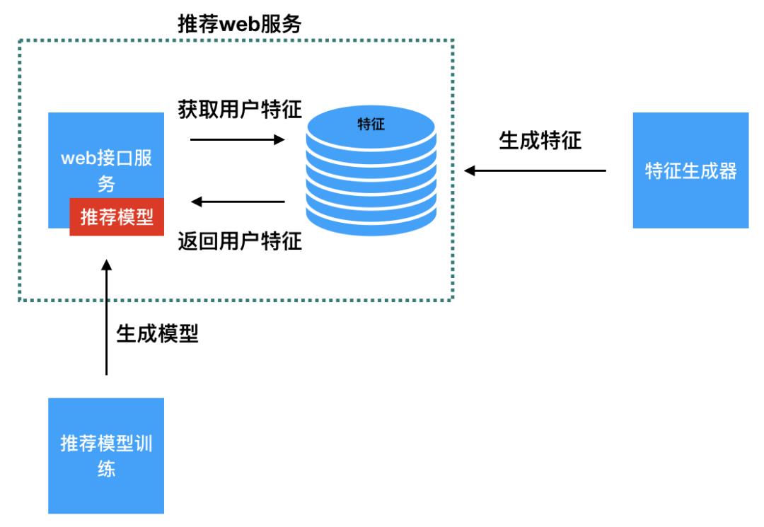 一文讲透推荐系统提供web服务的2种方式