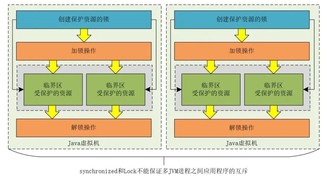 高并发分布式锁架构解密，不是所有的锁都是分布式锁！