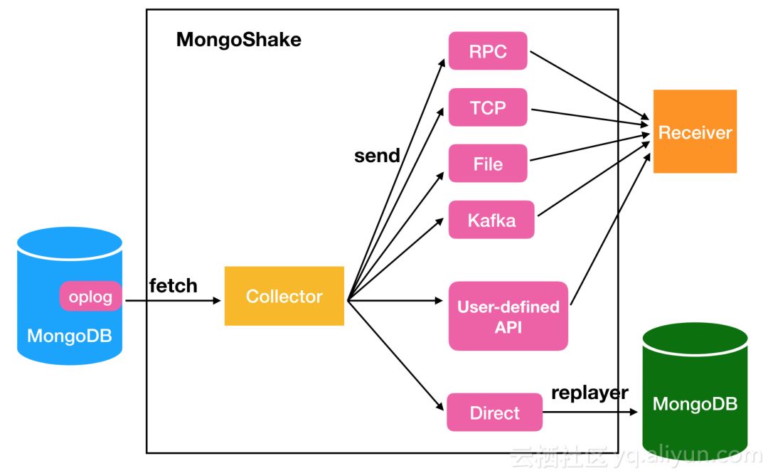 云数据库 MongoDB 4.0 全新升级，震撼来袭