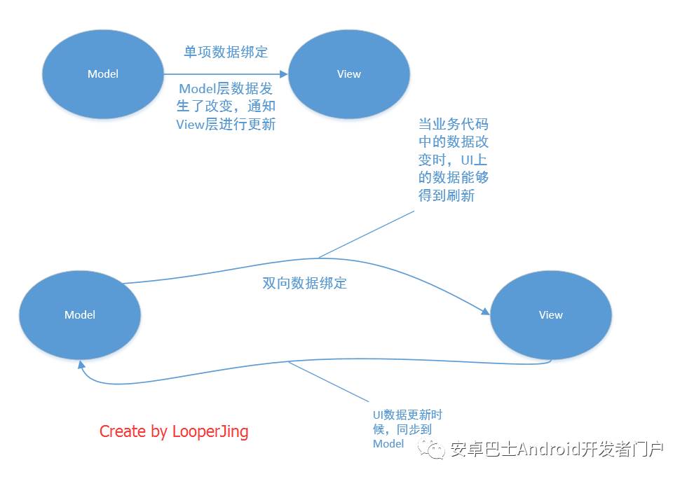 Android 对比MVC、MVP来聊聊MVVM模式的理解