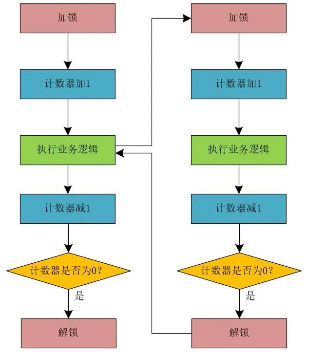 高并发分布式锁架构解密，不是所有的锁都是分布式锁！