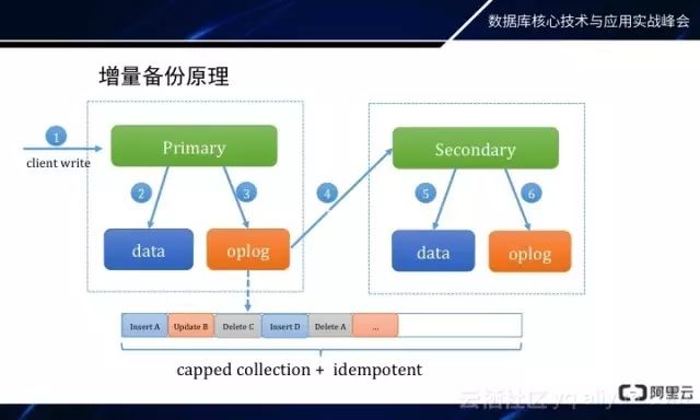 MongoDB秒级备份恢复