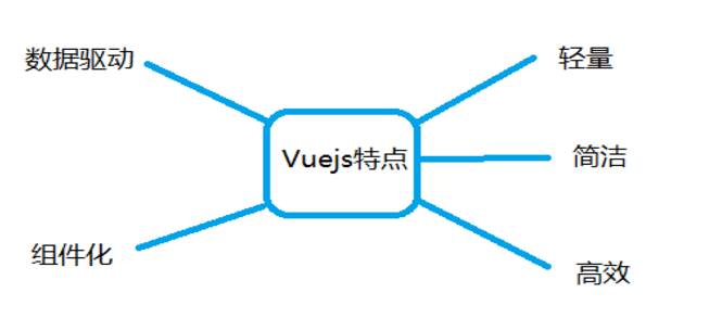 干货｜初探Vuejs