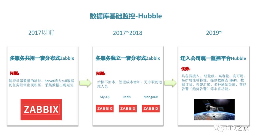 爱奇艺数据库自动化运维之路