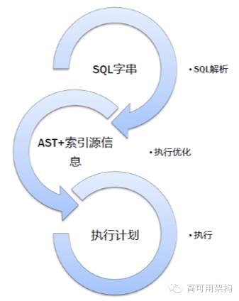 NoSQL=No,SQL！ 噗！哈哈，黑的漂亮