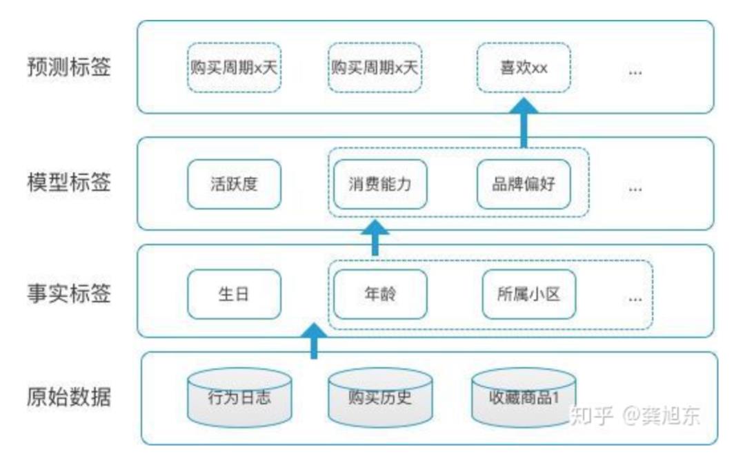 推荐系统之标签体系