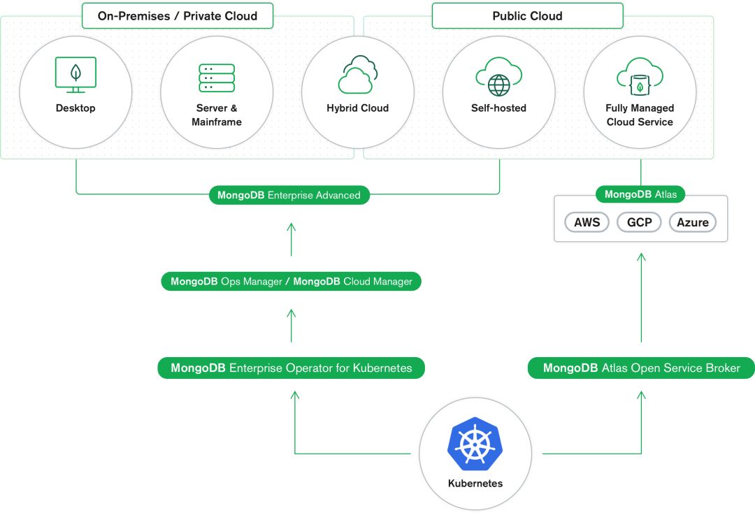 深度干货 | MongoDB 4.2新特性解读