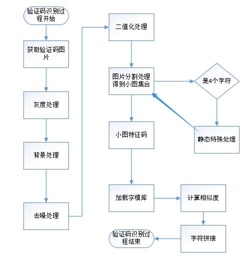 技术图文：验证码识别，发票编号识别