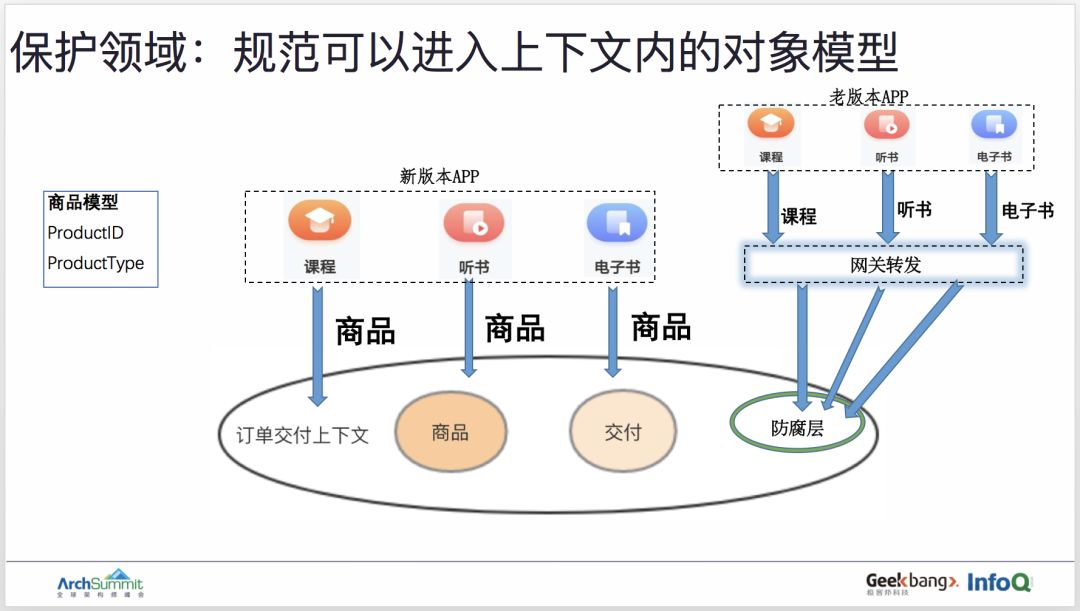 用领域驱动设计实现订单业务的重构