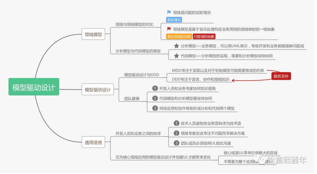 领域驱动设计学习之路—DDD的原则与实践