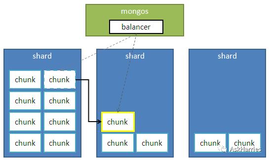 mongodb sharding原理分析