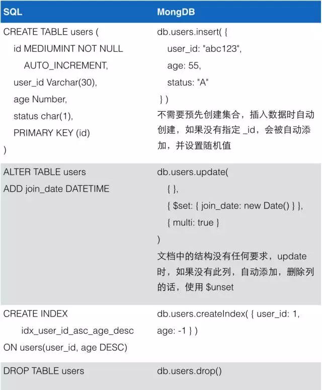 SQL与MongoDB数据库的对应关系图表