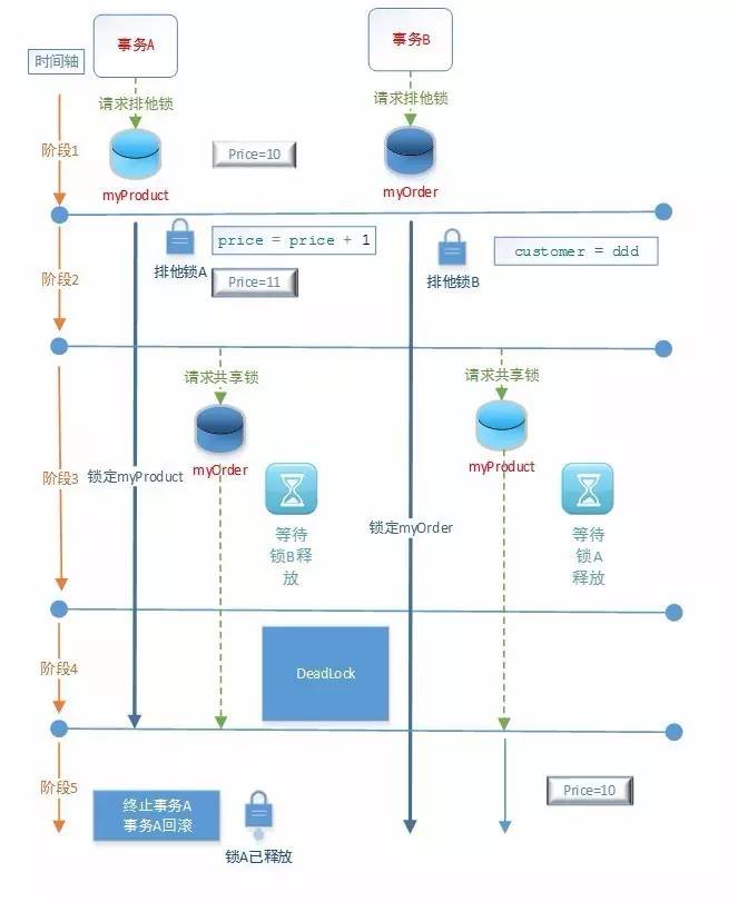 30分钟全面解析-SQL事务+隔离级别+阻塞+死锁