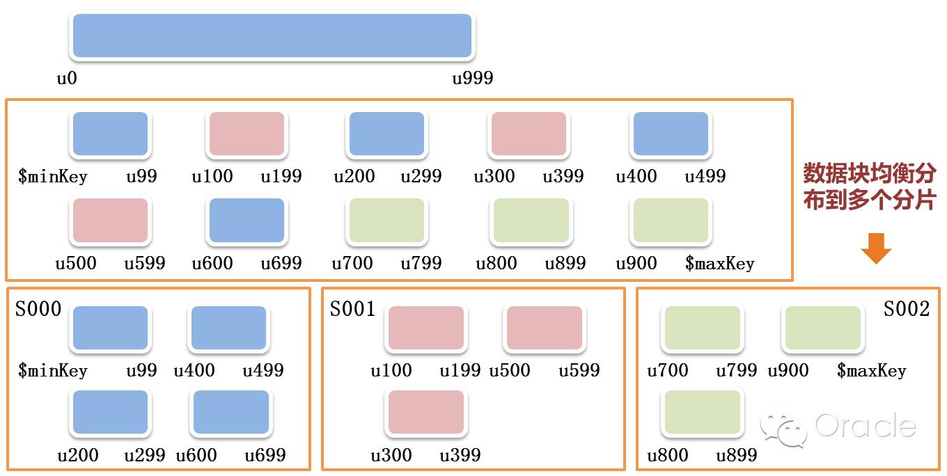 数据库高可用和分区解决方案-MongoDB 篇