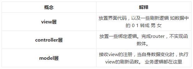 浅谈框架模式 MVC、MVP 和 MVVM