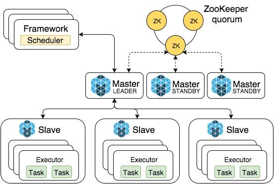 数据处理平台架构中的SMACK组合：Spark、Mesos、Akka、Cassandra以及Kafka