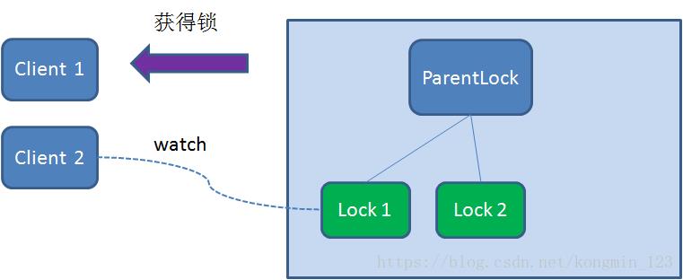 三种使用分布式锁方案