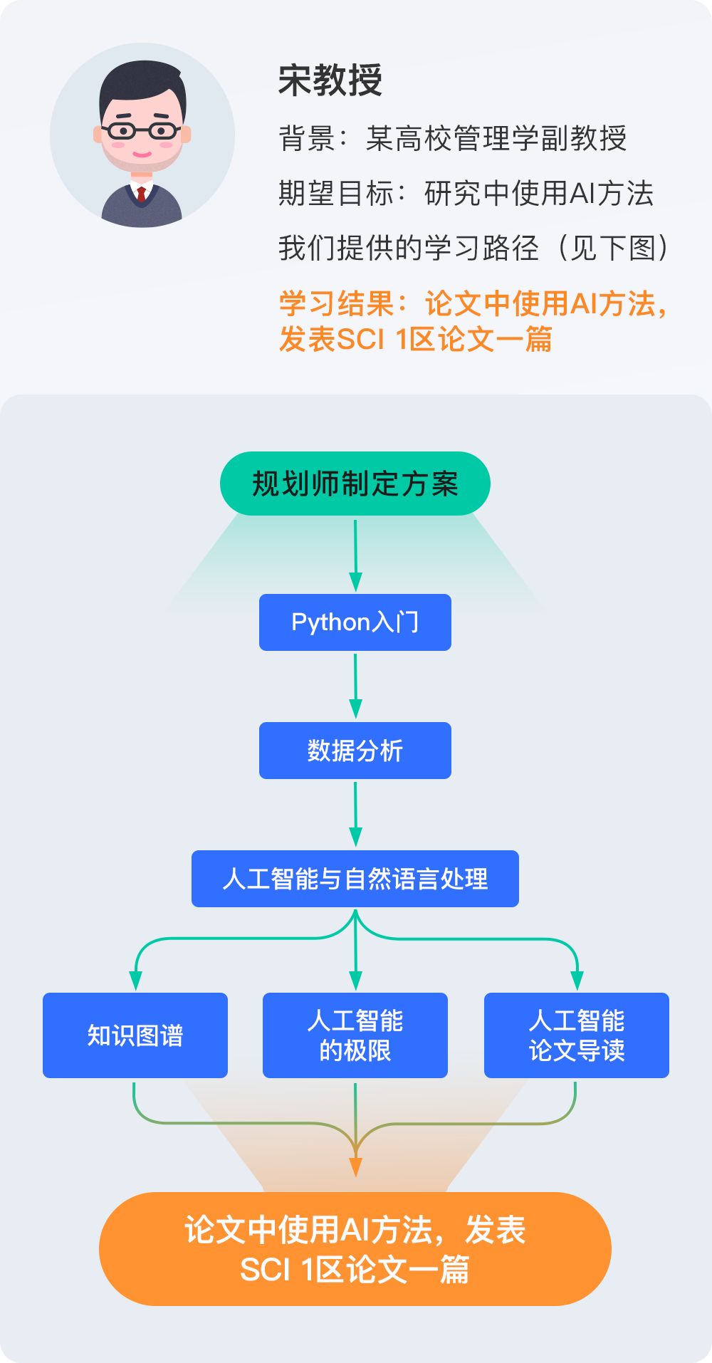 线上实验环境+企业项目，只为培养推荐系统算法工程师