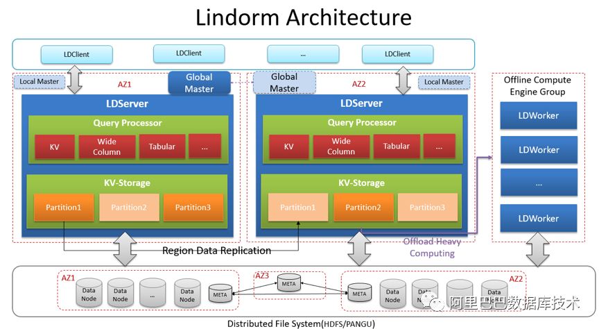 重新体验NoSQL | 飞雪连天射白鹿 大数狂舞倚灵动(Lindorm)