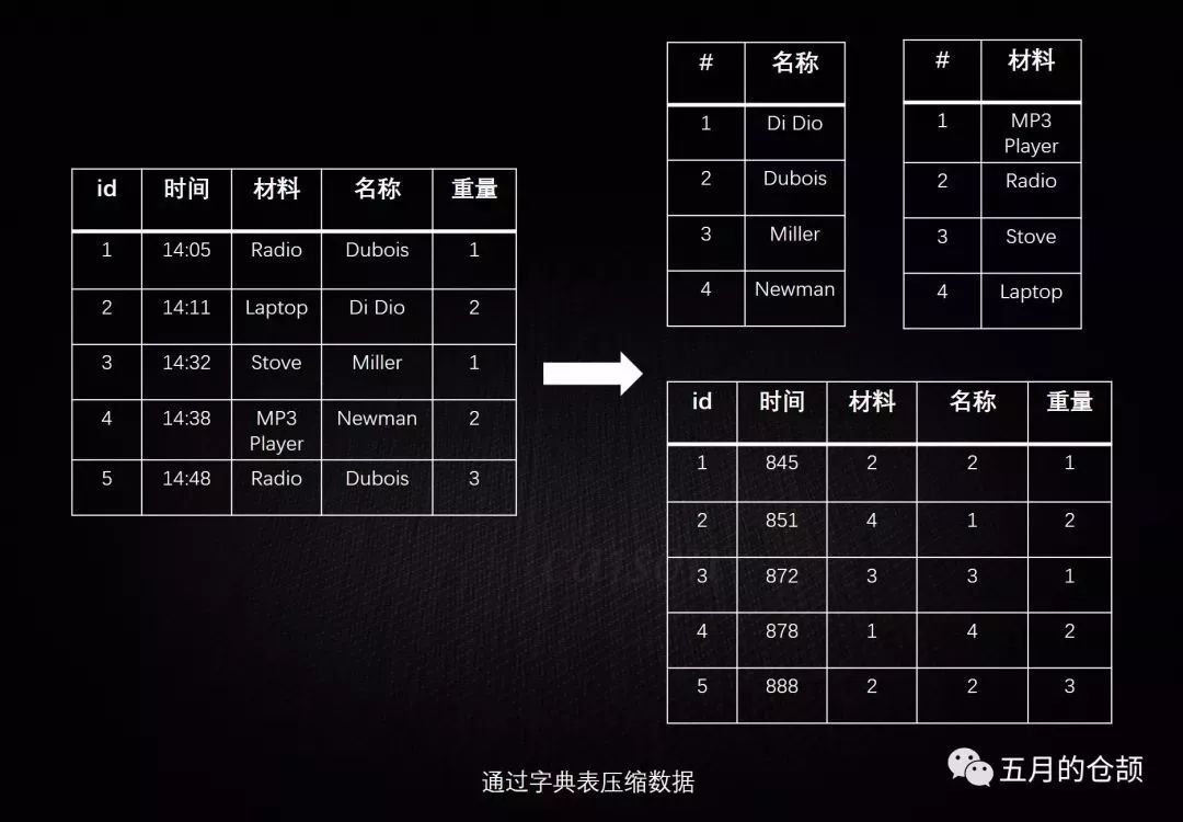 SQL or NoSQL？从存储的架构演进看数据库选型